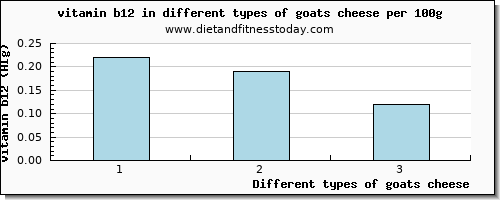 goats cheese vitamin b12 per 100g